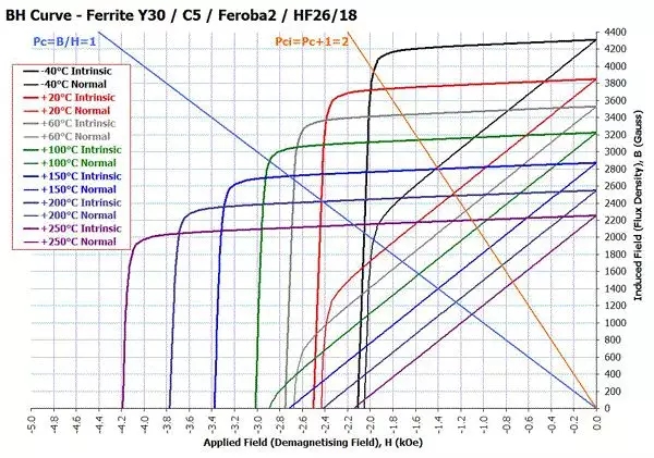 铁氧体Y30/C5/Feroba2/HF26/18 BH曲线图