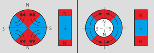 径向4极充磁铁氧体磁铁磁化示意图