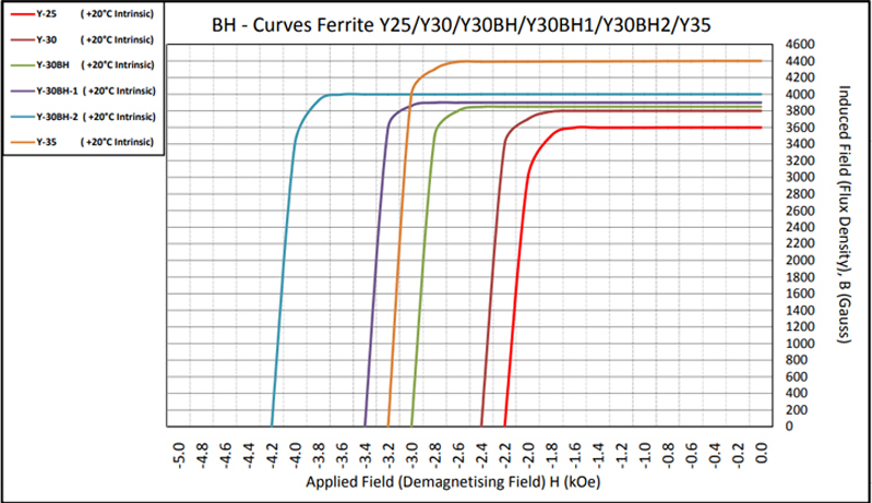 铁氧体性能等级Y25/Y30/Y35退磁曲线