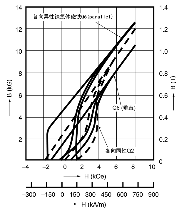 铁氧体磁铁的磁化与消磁（退磁）