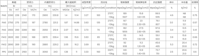 注塑铁氧体磁体磁性能参数表