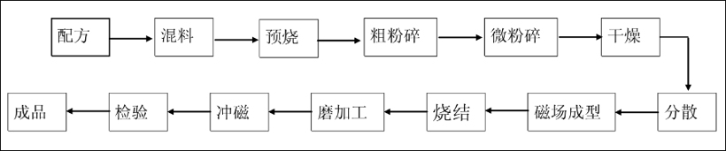 干压异性铁氧体多极磁环（应用 表磁 工艺流程）