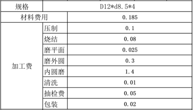 铁氧体圆环磁铁成本分析表