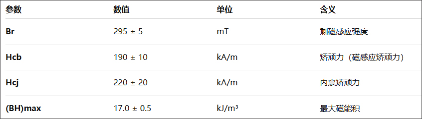 SC-14-2.1A磁性能参数