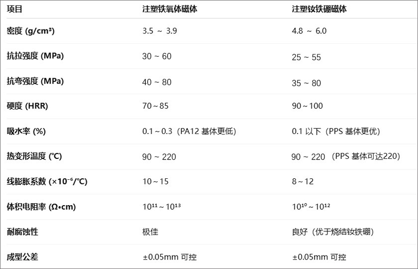 注塑铁氧体与注塑钕铁硼物理性能参数对比