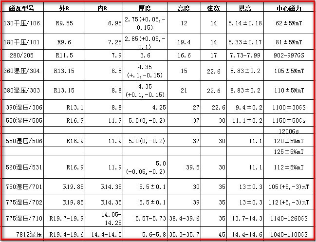 铁氧体小磁瓦（160 180 280 360）尺寸及磁力介绍